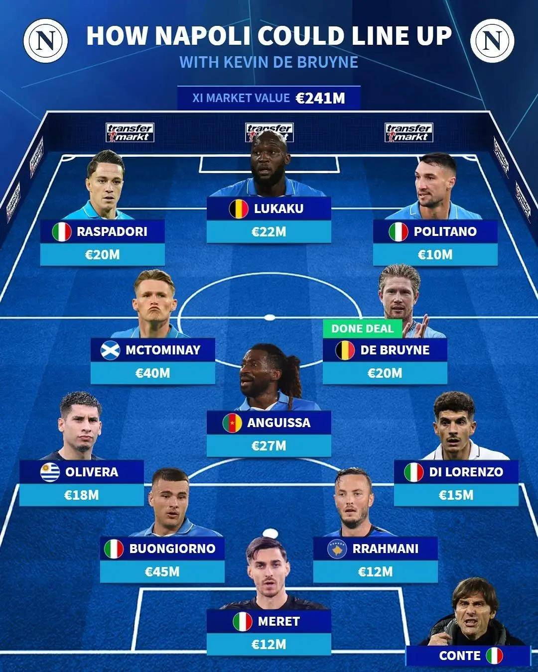 1亿欧元买8人，那不勒斯终结意甲悬念！孔蒂还要拿欧冠？